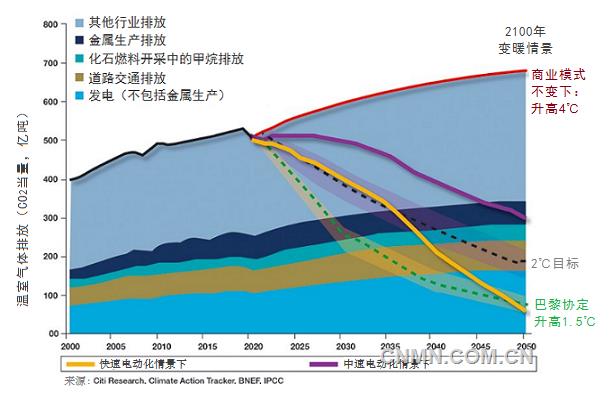 據(jù)MiningWeekly報(bào)道，花旗研究院（Citi Research）最近完成的一份關(guān)于金屬工業(yè)未來(lái)30年對(duì)減緩氣候變化的潛力分析報(bào)告預(yù)計(jì)，到2050年，在快速電氣化情景下，金屬工業(yè)有能力將溫室氣體排放減少1萬(wàn)億噸。