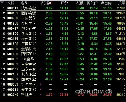 有色金屬走勢(shì)疲弱 五成以上個(gè)股跌逾2%