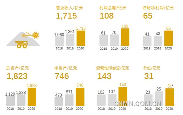 3月19日，紫金礦業(yè)發(fā)布2020年年度報告，在極不平凡的2020年，公司發(fā)展水平再邁新臺階，多項指標(biāo)逆勢高增長，實現(xiàn)銷售收入1715.01億元，利潤總額108.46億元，歸屬母公司凈利潤65.09 億元，實現(xiàn)經(jīng)營性凈現(xiàn)金流142.68億元，均創(chuàng)歷史最好水平。