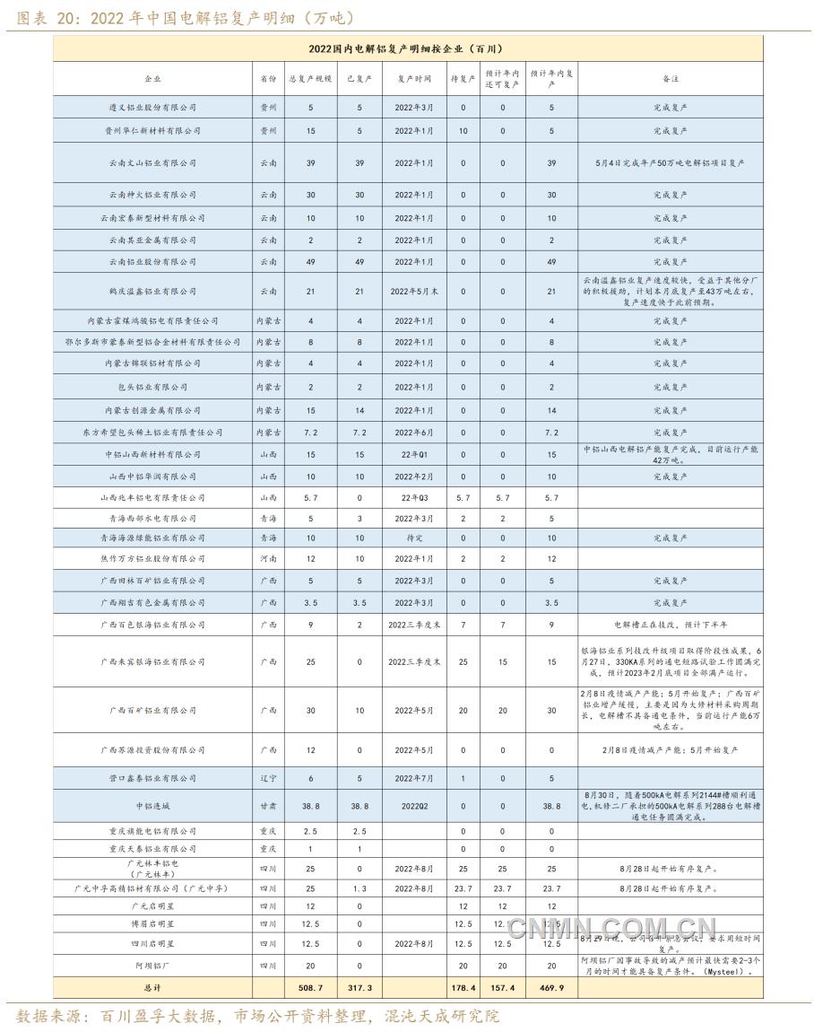 2022年中國(guó)電解鋁復(fù)產(chǎn)明細(xì)