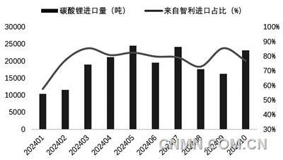 圖 5   1-10月我國碳酸鋰進口量及智利占比