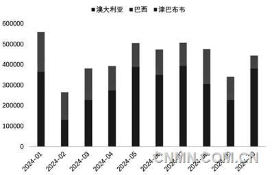 圖 4   1-10月年我國鋰精礦進口量（噸）