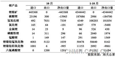 表 2   2024年1-10月鋰產(chǎn)品進出口量(噸)