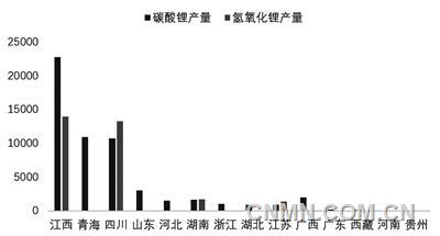 圖 3   10月我國各省（區(qū)域）碳酸鋰和氫氧化鋰產(chǎn)量（噸）