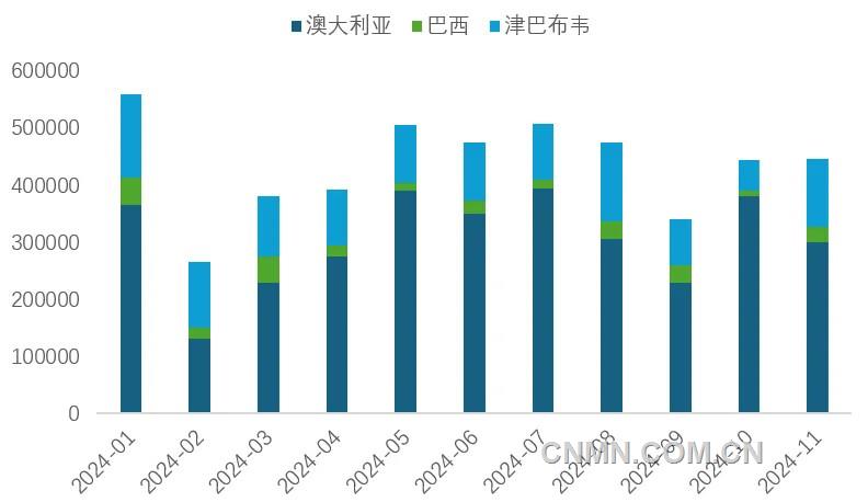 圖 4   1-11月我國鋰精礦進口量（噸）