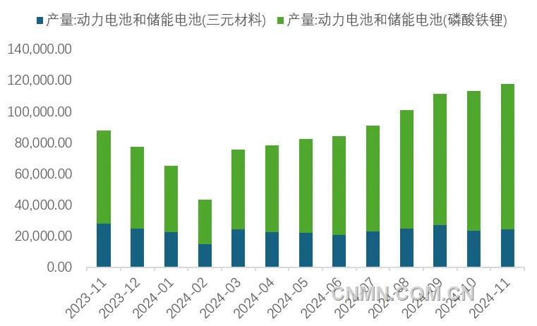 圖 7  近1年動力電池和儲能電池產(chǎn)量（兆瓦時）