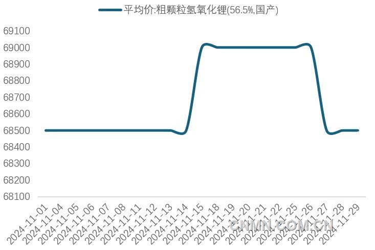 圖 2   11月氫氧化鋰價格（萬元噸）