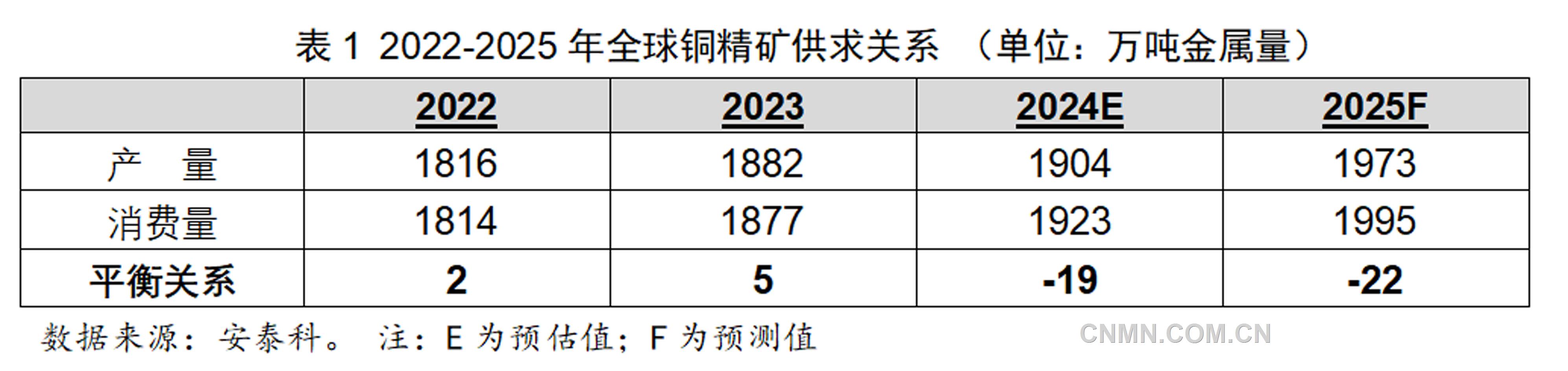 2025年銅均價(jià)或呈前低后高走勢(shì)