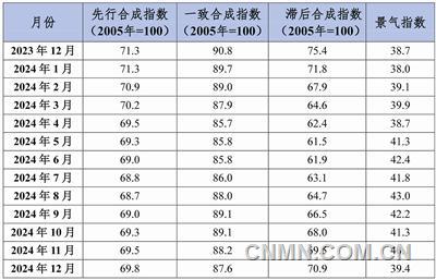 中國鉛鋅產(chǎn)業(yè)月度景氣指數(shù)報(bào)告（2024年12月）