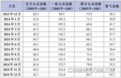 中國鋁冶煉產(chǎn)業(yè)月度景氣指數(shù)報(bào)告（2024年12月）