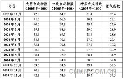 中國鎢鉬產(chǎn)業(yè)月度景氣指數(shù)報(bào)告（2024年12月）