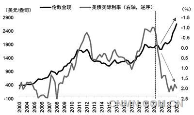 美聯(lián)儲貨幣政策仍是影響金價的關鍵變量