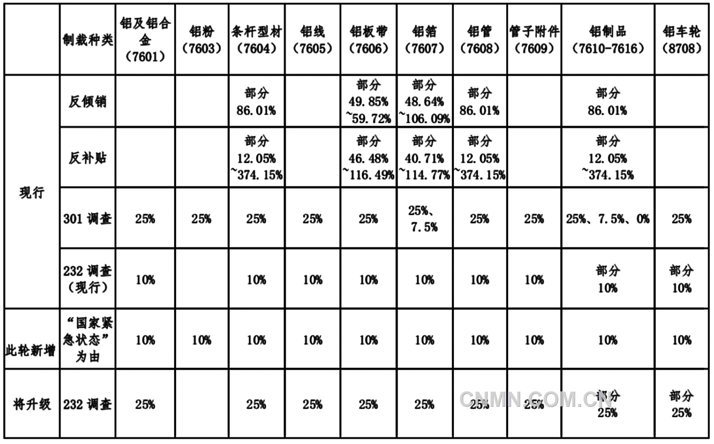 中美鋁產(chǎn)品貿(mào)易格局現(xiàn)狀