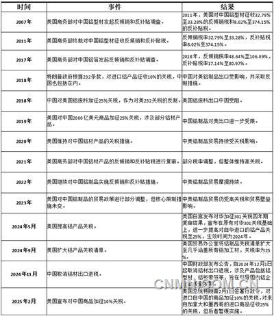 紛爭(zhēng)20年之中美貿(mào)易摩擦下的鋁材出口