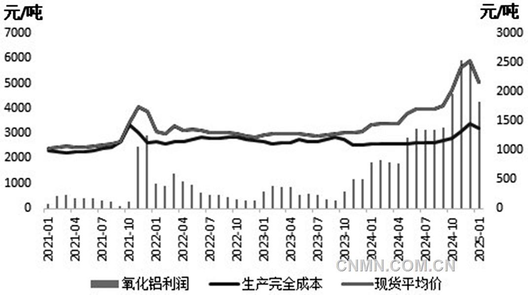 氧化鋁下跌空間有限