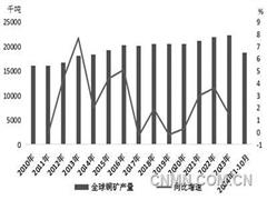 2025年銅價(jià)將先抑后揚(yáng)