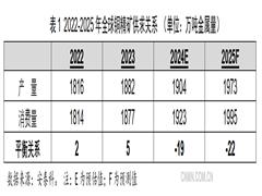 2025年銅均價(jià)或呈前低后高走勢(shì)