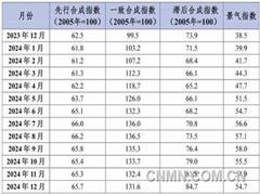 中國鋁冶煉產(chǎn)業(yè)月度景氣指數(shù)報(bào)告（2024年12月）