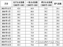 中國鎢鉬產(chǎn)業(yè)月度景氣指數(shù)報(bào)告（2024年12月）