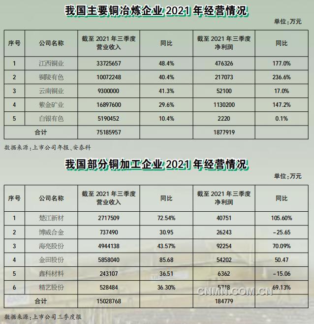 2021年，銅作為第二大有色基本金屬，行業(yè)整體運行情況良好，產(chǎn)量穩(wěn)步增加，經(jīng)濟(jì)效益顯著提升，同時在科技創(chuàng)新、智能制造和綠色發(fā)展等方面邁上了新臺階，為實現(xiàn)行業(yè)高質(zhì)量發(fā)展奠定了堅實基礎(chǔ)。