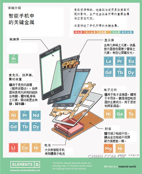 智能手機(jī)用關(guān)鍵金屬面臨供應(yīng)風(fēng)險(xiǎn)